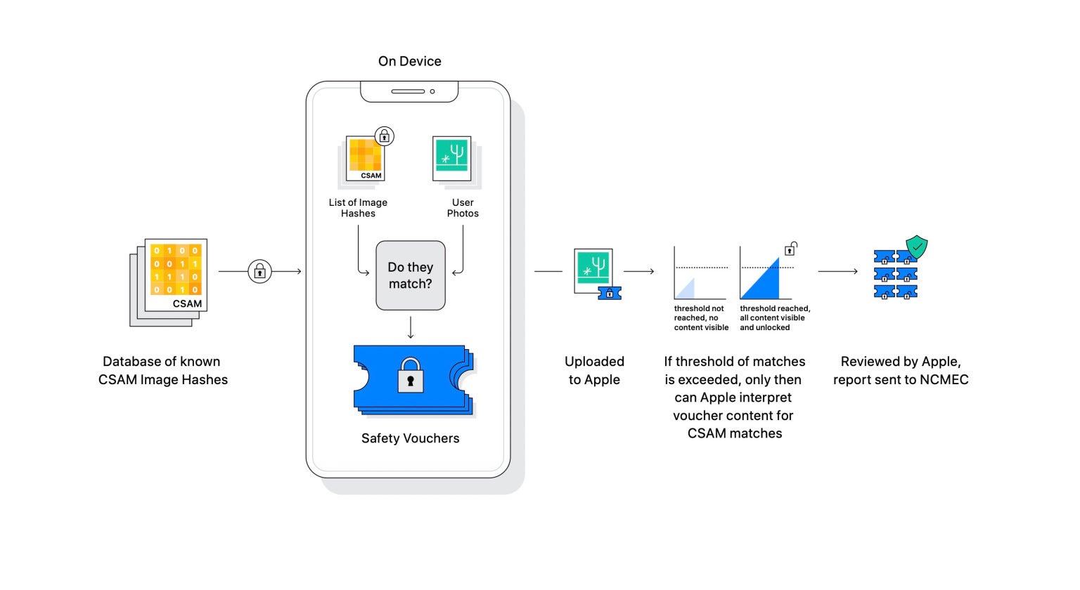 Illustration detailing the CSAM system - Apple CSAM scanning tech: German parliament sends Tim Cook a letter opposing it