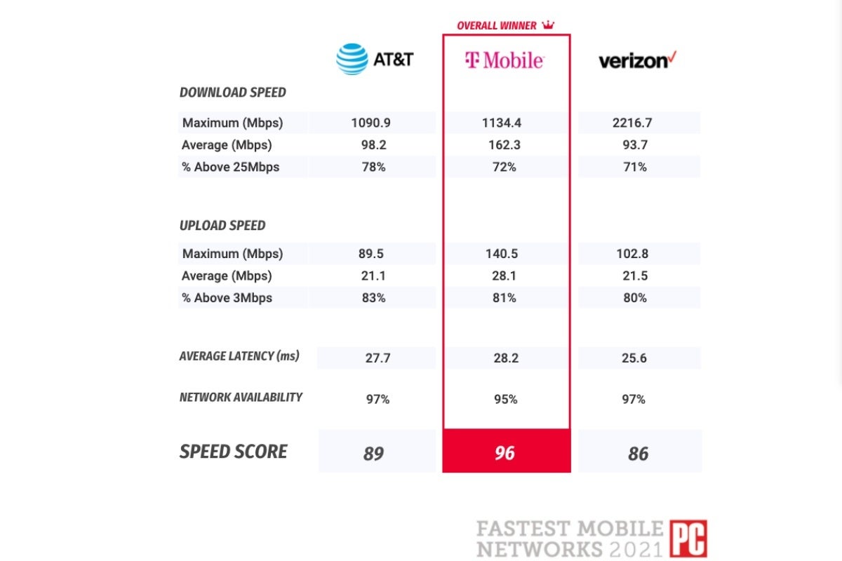 Mid-band 5G speeds help T-Mobile win an important award for the first time ever
