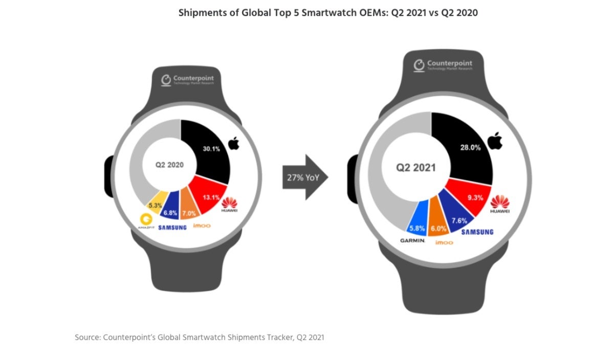 Apple, Samsung, and even Garmin performed rather well in the global smartwatch market in Q2