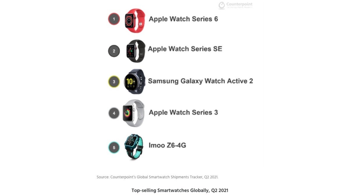 Apple, Samsung, and even Garmin performed rather well in the global smartwatch market in Q2