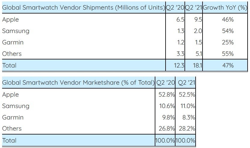 Apple owns more than 50% of the global smartwatch market - Smartwatch sales continue to sizzle with the Apple Watch comfortably on top