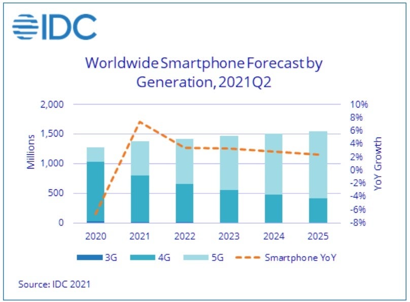 Growth in smartphone shipments should level off after this year - iPhone shipments expected to grow at twice the rate of Android in 2021; 5G and premium models hot