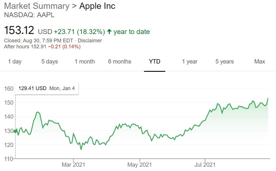 Apple's shares hit a new high on Monday. Credit-Yahoo Finance - Weeks before 5G iPhone 13 line is announced, Apple's shares hit a new all-time high