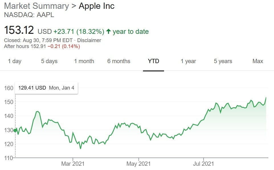 Apple&#039;s shares hit a new high on Monday. Credit-Yahoo Finance - Weeks before 5G iPhone 13 line is announced, Apple&#039;s shares hit a new all-time high