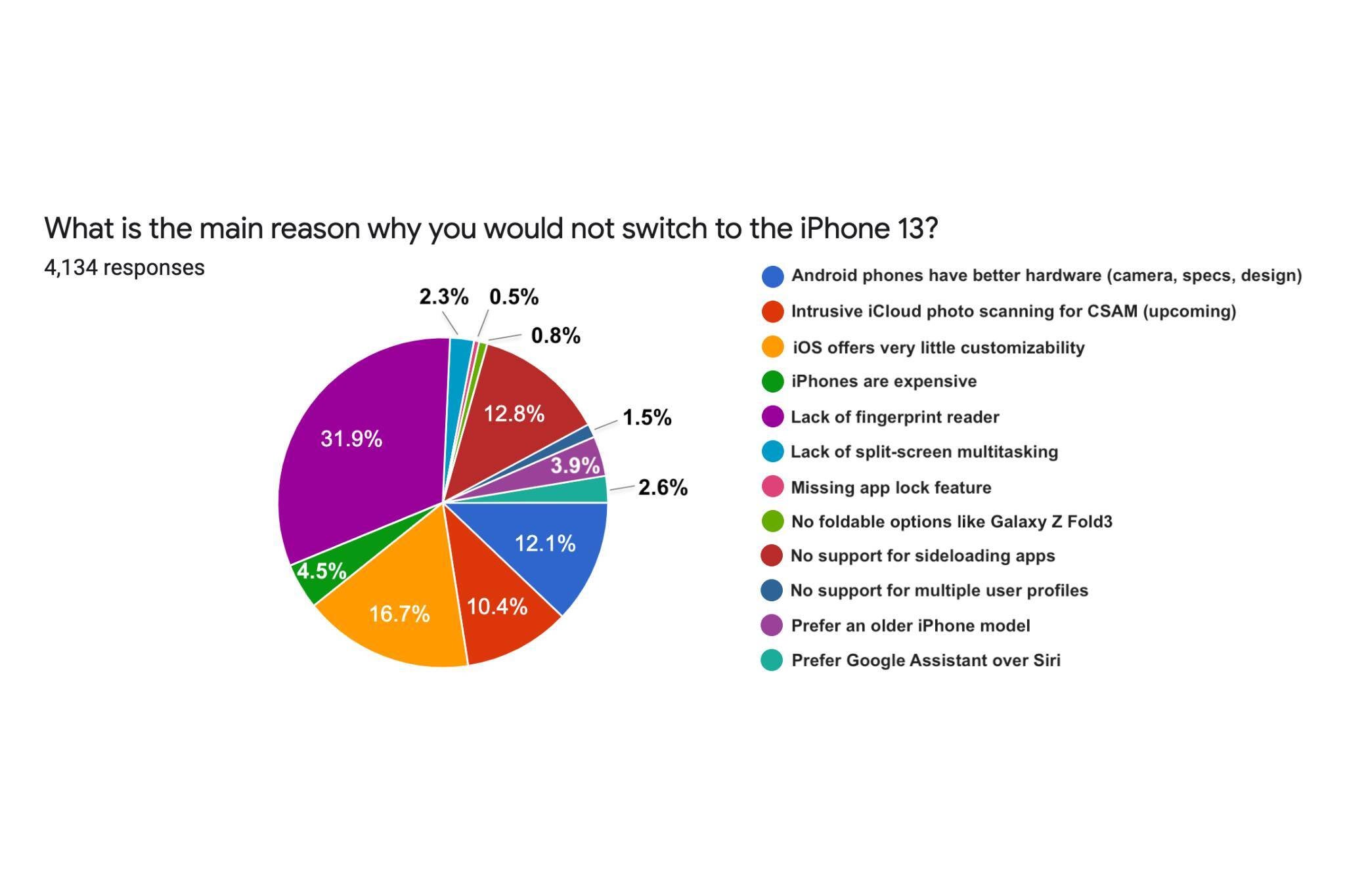 Android users' top reasons for not buying iPhone 13 - 82% of Android users not interested in iPhone 13, chiefly because of no Touch ID and iOS restrictions
