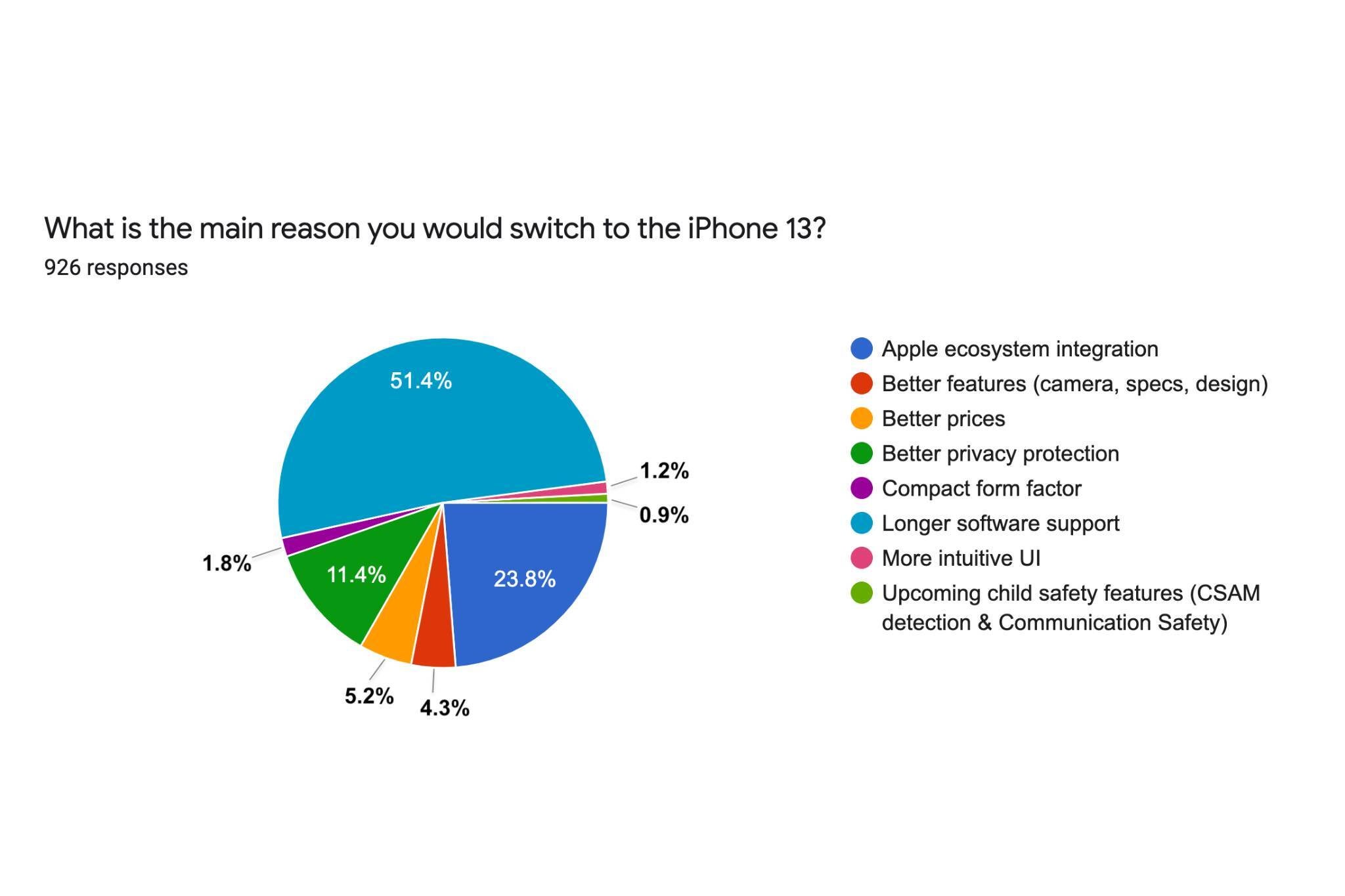 These iPhone 13 features could make some Android users switch - 82% of Android users not interested in iPhone 13, chiefly because of no Touch ID and iOS restrictions