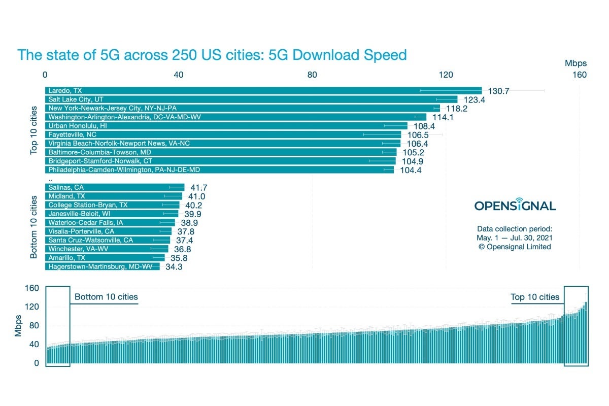 These are the best and worst US states and cities in 5G speeds, availability, and more