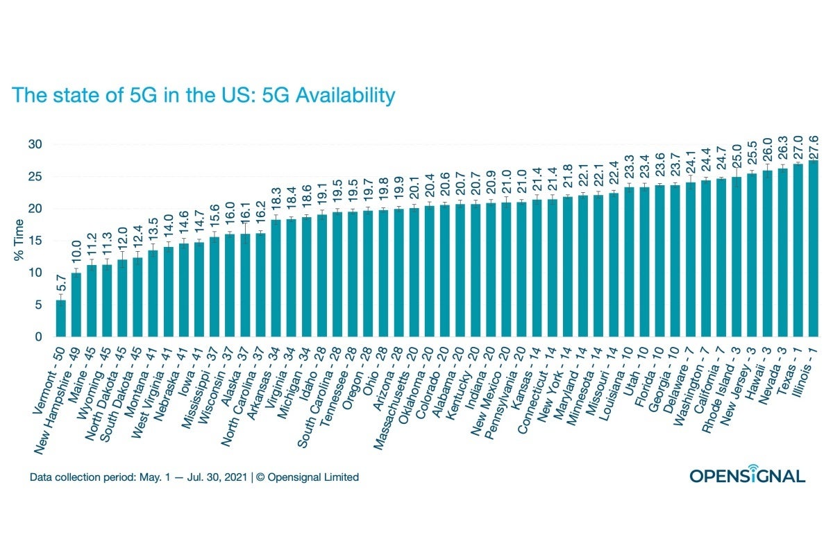 These are the best and worst US states and cities in 5G speeds, availability, and more