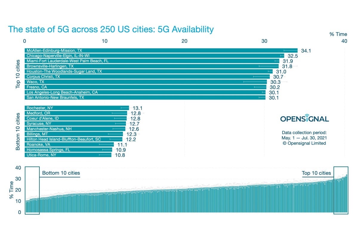 These are the best and worst US states and cities in 5G speeds, availability, and more