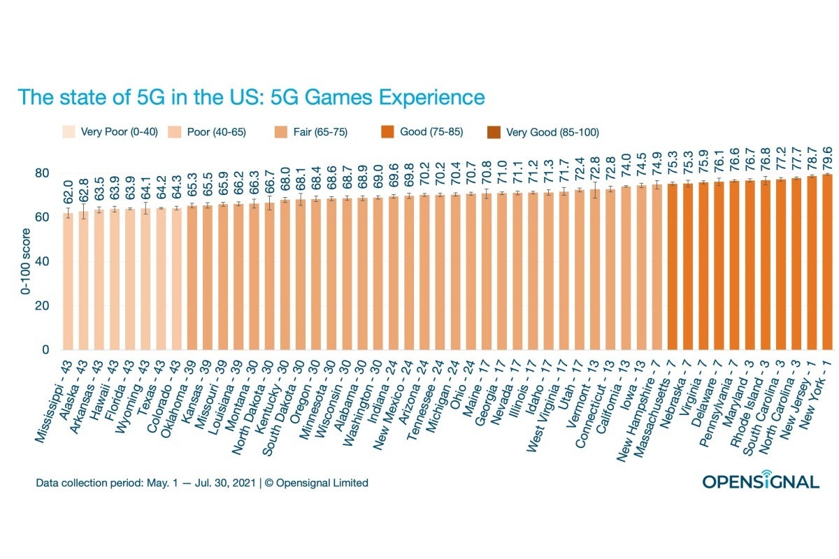 These are the best and worst US states and cities in 5G speeds, availability, and more