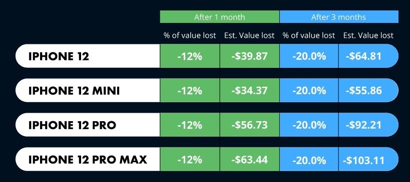 If depreciation occurs as in the past, all four iPhone 12 models will decline in value by 12% after one month and 20% after three months - Report estimates how much your iPhone 12 model will be worth once the 2021 series is launched
