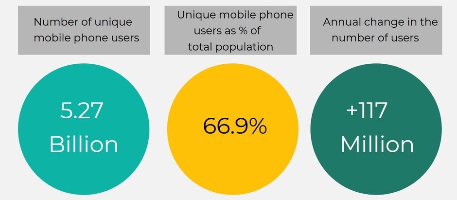 67% of the world's population owns a mobile phone - Which country has the cheapest mobile data? The most expensive? Find out where the U.S. ranks