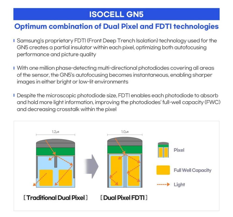 ISOCELL GN5 - Samsung announces 200MP and 50MP camera sensors, possibly coming to Galaxy S22-series