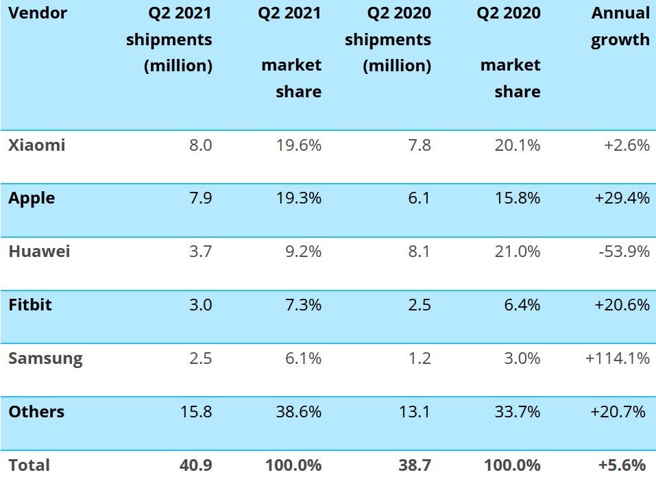 Xiaomi and Apple battle it out at the top of the wearable bands market during Q2 - Mi Band 6 helps Xiaomi edge Apple for global lead in wearable band devices