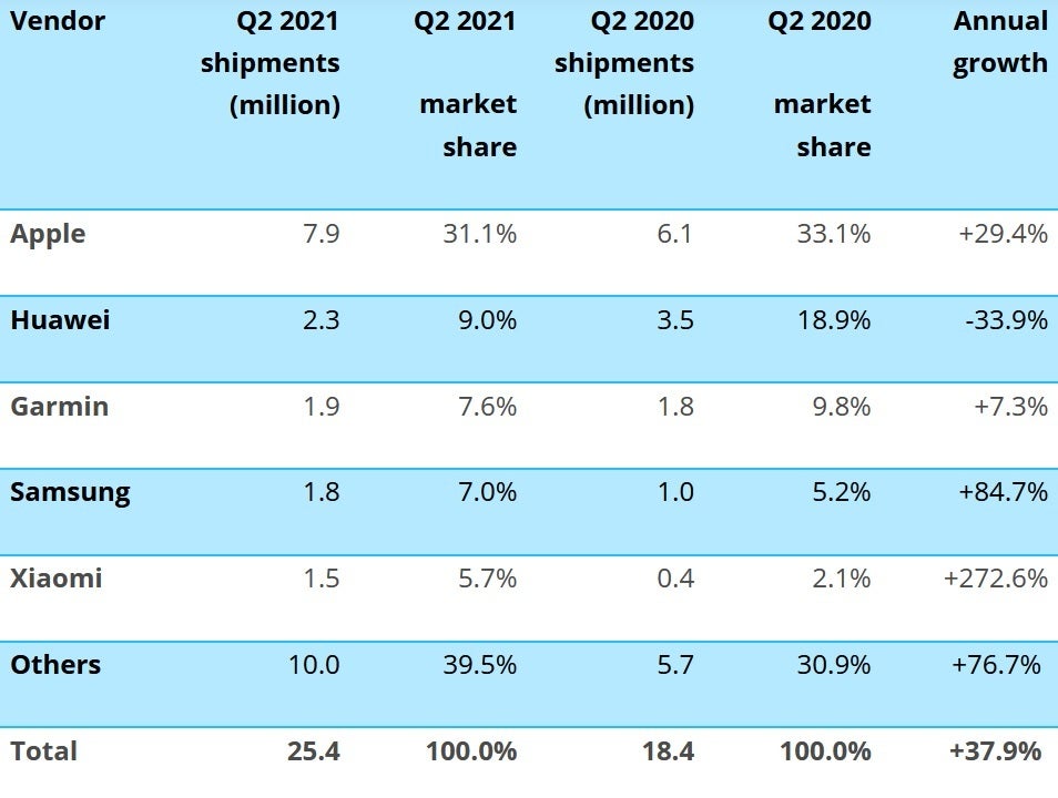 Apple shipped 7.9 million Apple Watch units in Q2 - Mi Band 6 helps Xiaomi edge Apple for global lead in wearable band devices