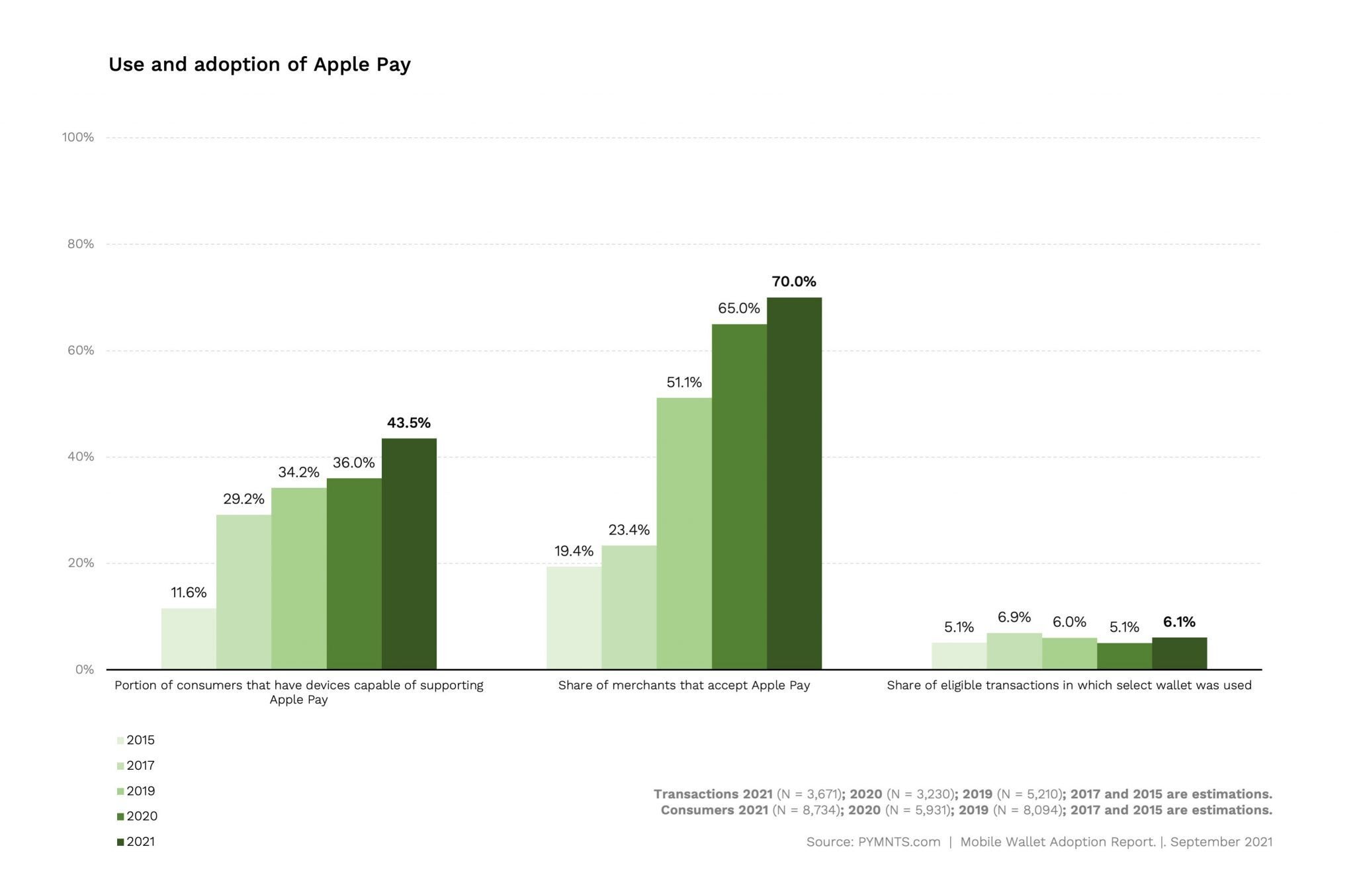 Apple Pay is still on the store payment margins, 7 years after launch - Apple Pay is not very popular