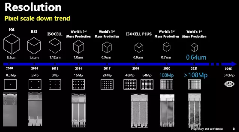 The leaked slide in question - Samsung to develop human eye-like 576MP camera sensor by 2025