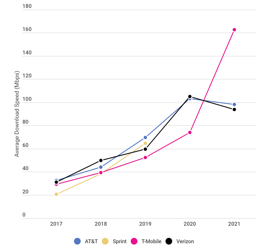 T-Mobile's network speeds have skyrocketed lately - T-Mobile and AT&amp;T dominate the 2021 5G/4G network speed tests, Verizon slips