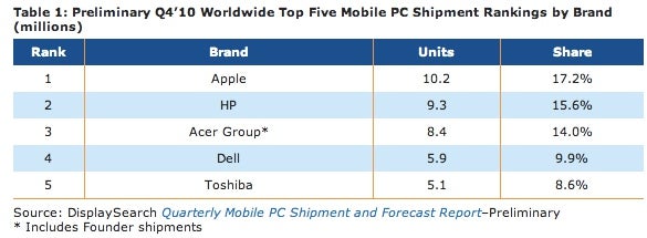 Apple walked over HP last quarter to become the largest mobile computer maker in the world