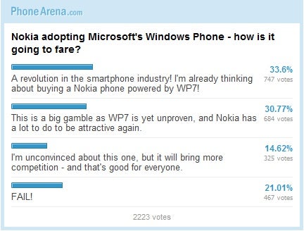 Nokia adopting Windows Phone OS - how is it going to fare: Results
