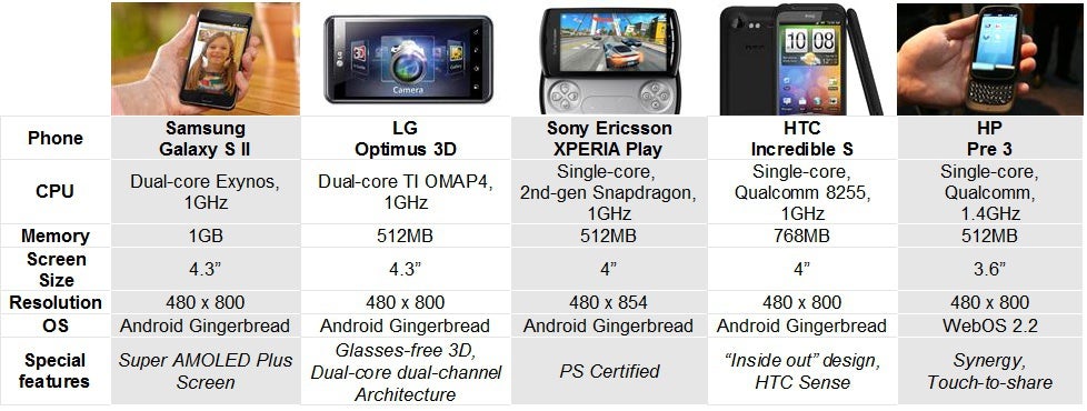 Best phones of MWC 2011: PhoneArena&#039;s pick