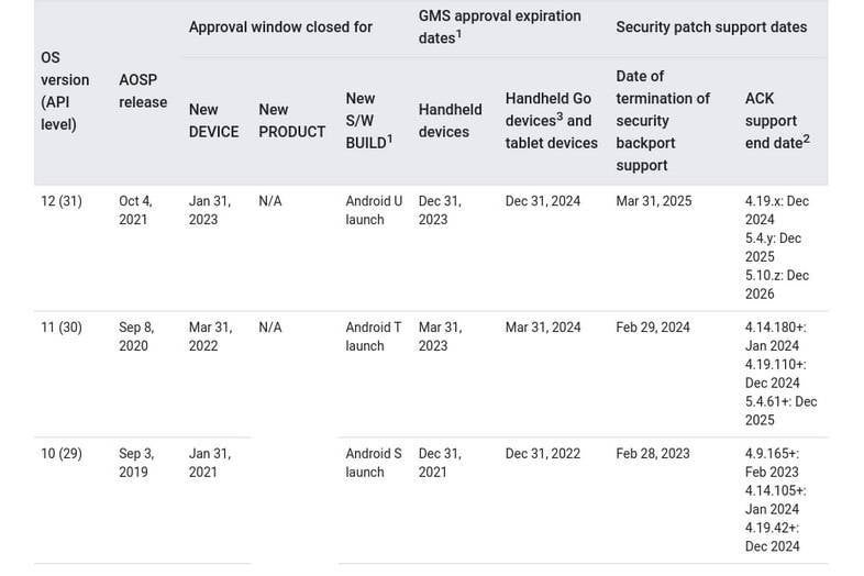 Google document gives clues to the Android 12 release date - Stable Android 12 will be here in early October for Pixel phones, internal document indicates