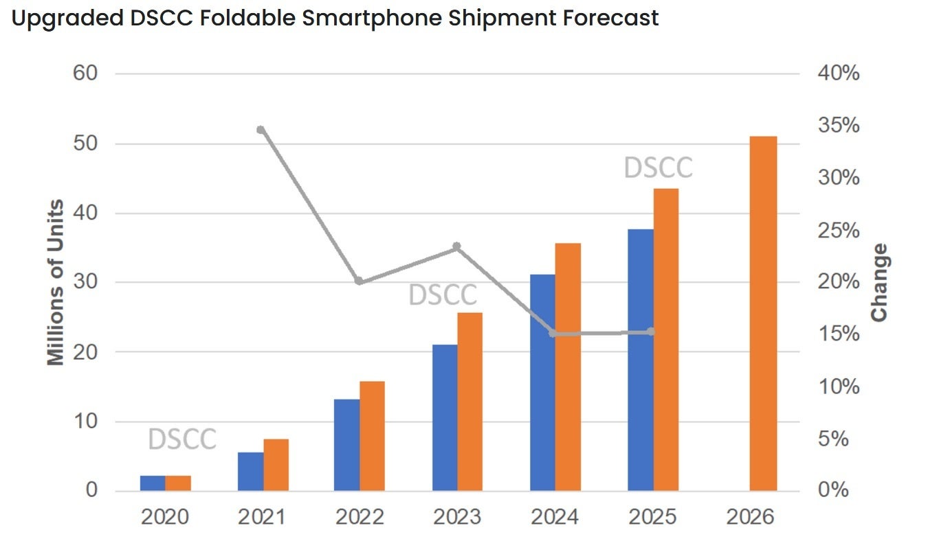 Over 51 million foldable phones are expected to be shipped in 2026 - The Galaxy Z Flip 3 5G is forecast to be the top selling foldable in 2021