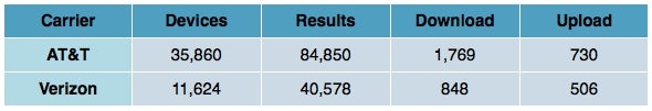 First weekly batch of network speed tests comparing Verizon and AT&amp;T iPhone 4s is in