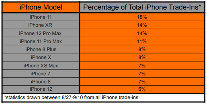 Older iPhone trade-in share on the runup to the iPhone 13 - Guess which iPhone owners will be upgrading to the new iPhone 13