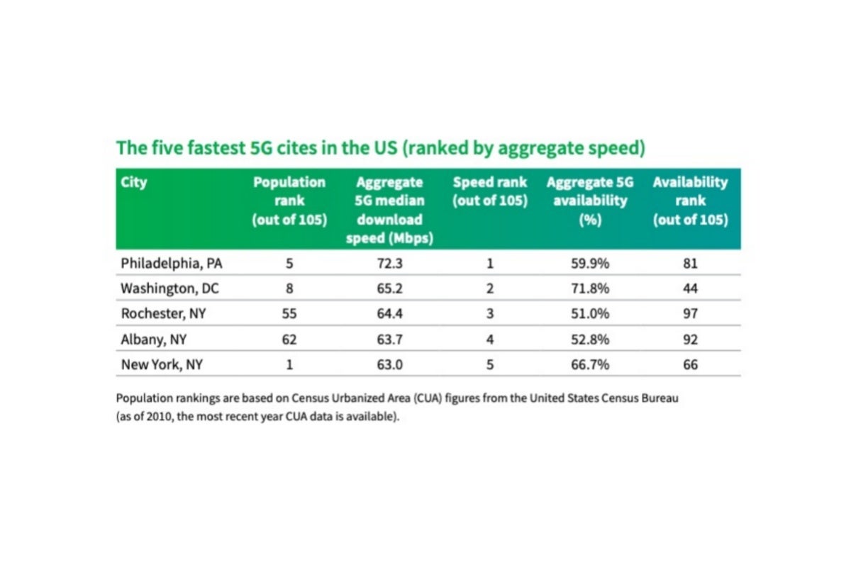 Verizon vs T-Mobile vs AT&amp;T: the three US carriers are ranked in the biggest and fastest 5G cities