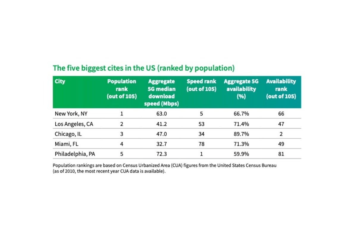 Verizon vs T-Mobile vs AT&amp;T: the three US carriers are ranked in the biggest and fastest 5G cities