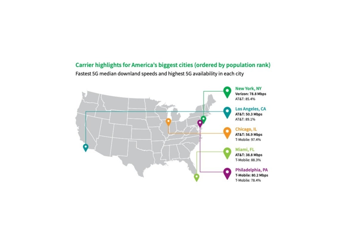 Verizon vs T-Mobile vs AT&amp;T: the three US carriers are ranked in the biggest and fastest 5G cities