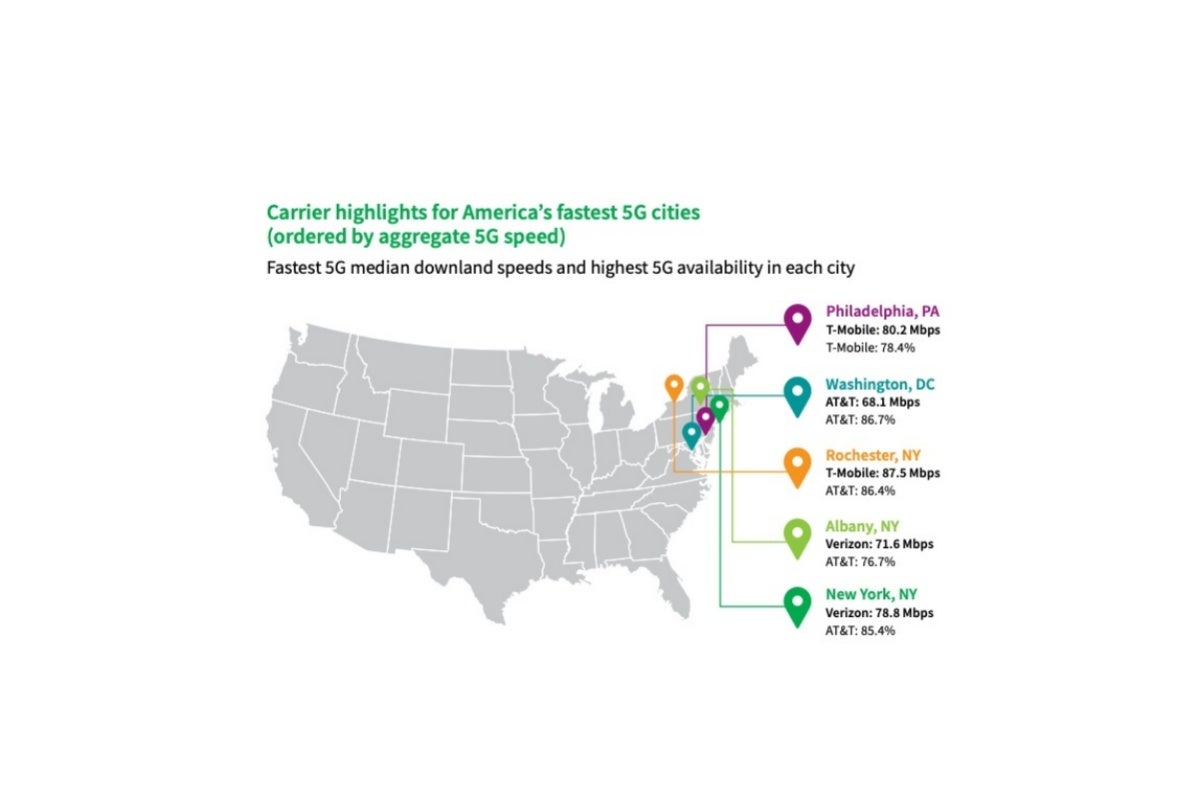 Verizon vs T-Mobile vs AT&amp;T: the three US carriers are ranked in the biggest and fastest 5G cities