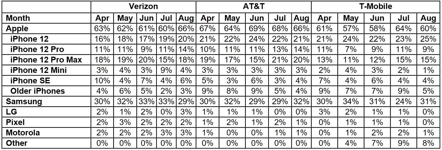 The latest Wave 7 report - Apple iPhone sales at major U.S. carriers didn't crash heading into today's event