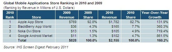 App Store dominates mobile markets revenue chart