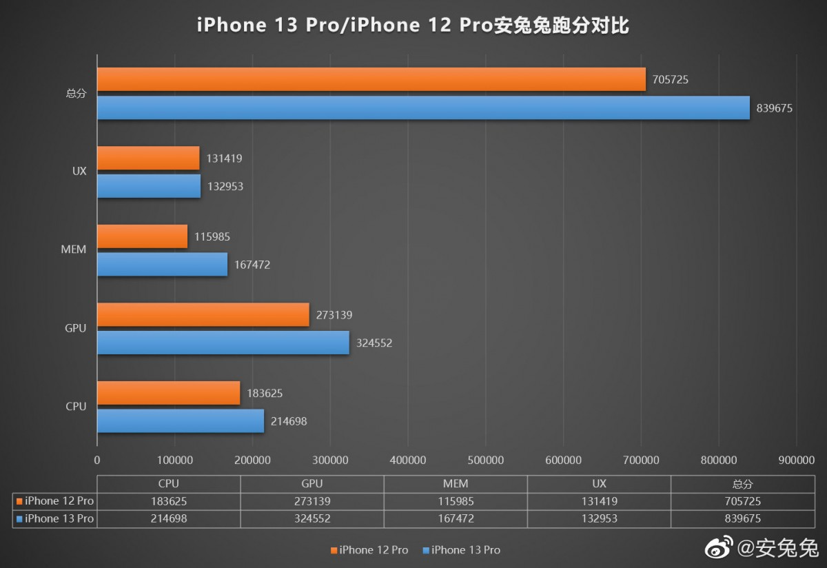 The new iPhone 13 Pro memory subsystem shows the largest gains - First 1TB iPhone 13 Pro benchmark proves the price right