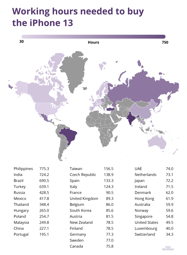 Check out how many hours people need to work in each country to afford the iPhone 13: research