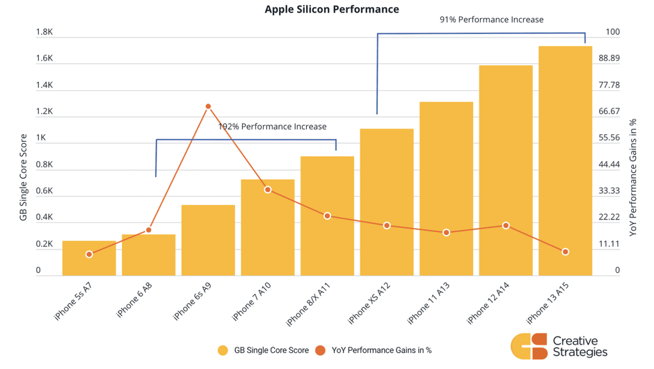 iPhone 13's A15 Bionic GPU gains the most impressive in 5 years