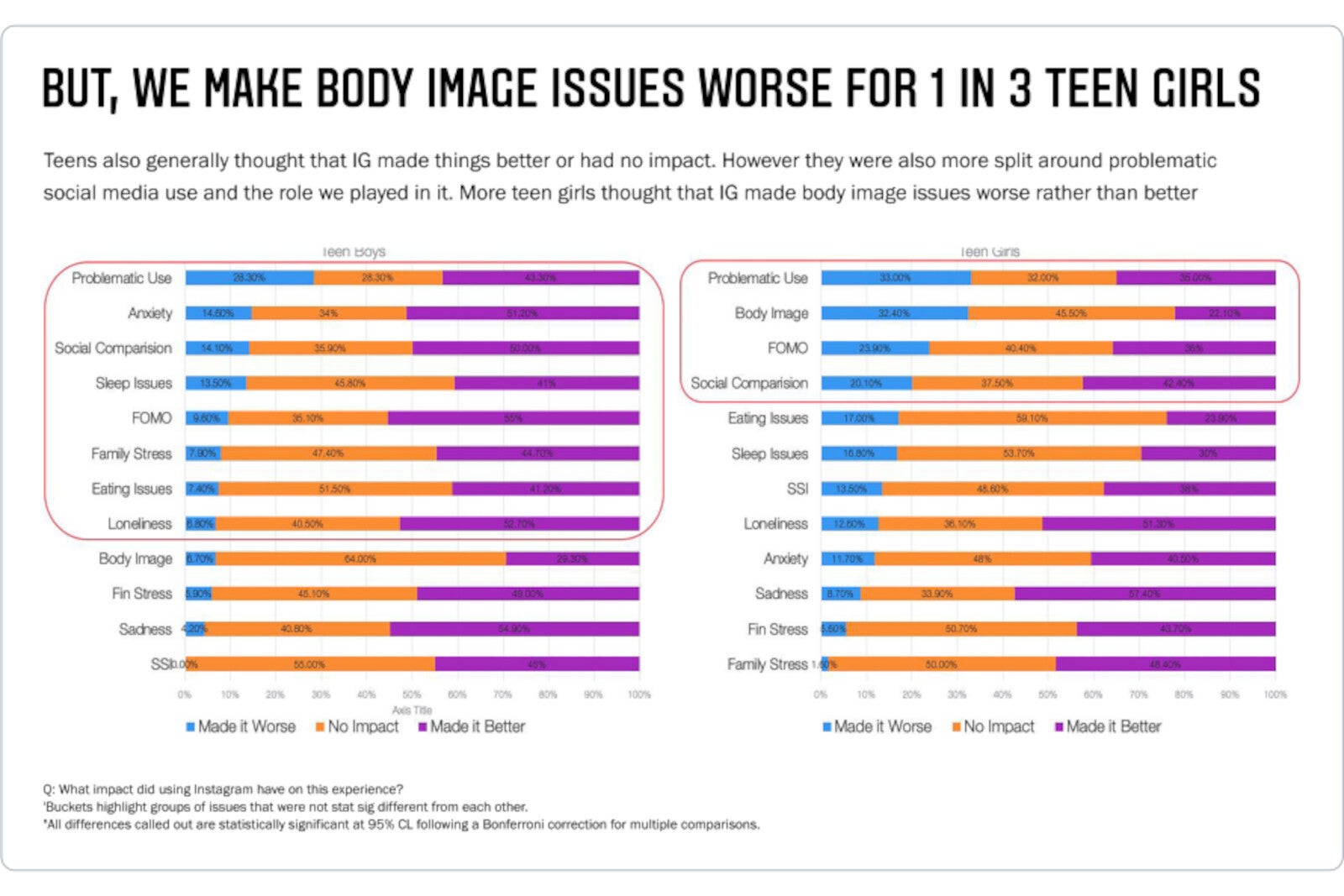 Facebook research slide first leaked by WSJ - Facebook fires back after statistics show Instagram is toxic to teens