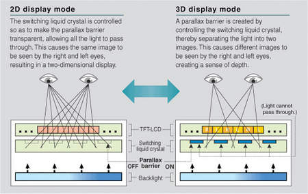 The parallax barrier allows each eye to see a different image - 3D: How does it work?