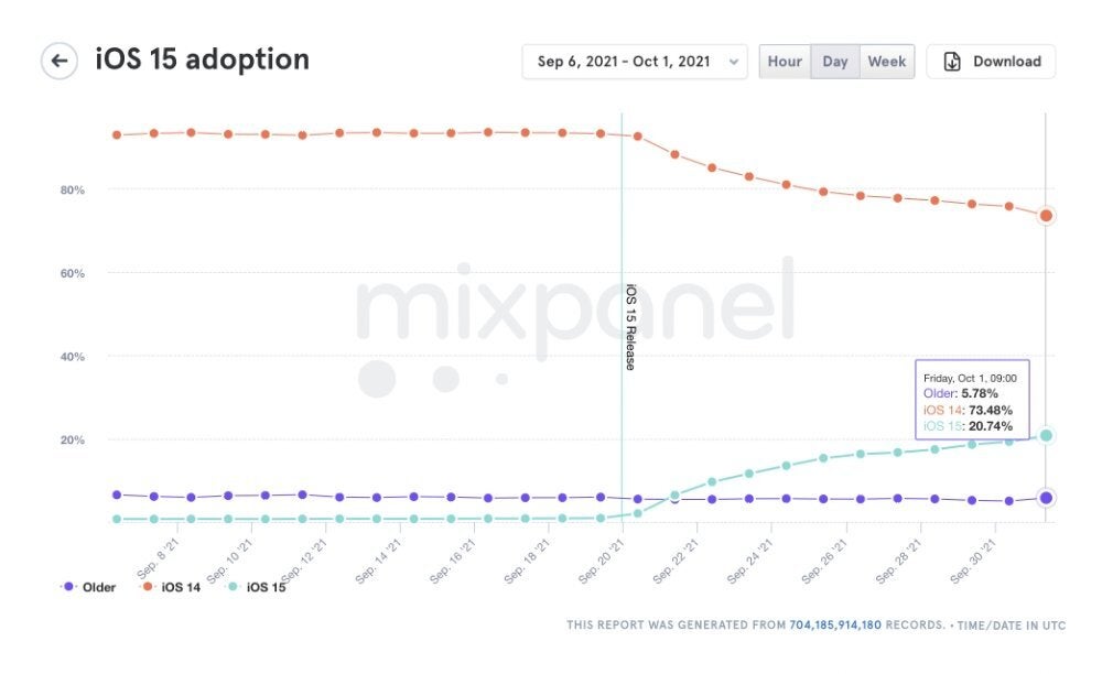 Only 21% of compatible iPhone units have updated to iOS 15 - Adoption of iOS 15 remains much slower than iOS 14 last year