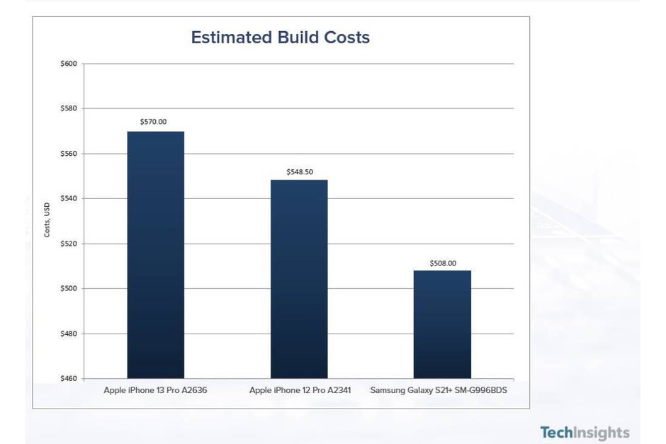 IPhone 13 Pro has more expensive components than the more expensive Galaxy S21 Plus