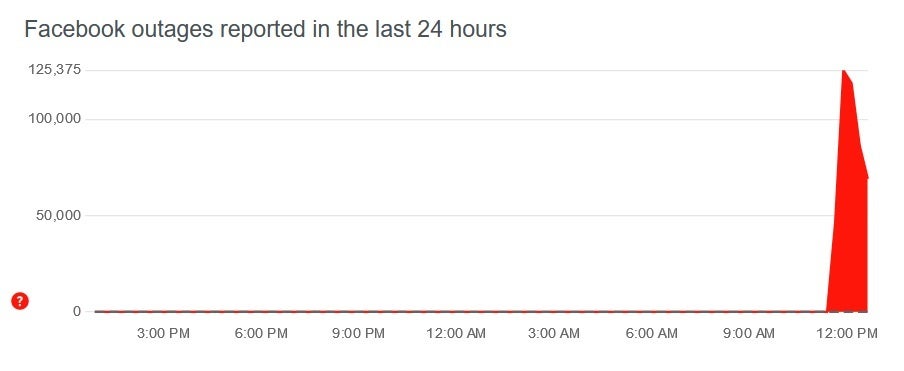 Facebook users rush to DownDetector to complain that the site is down - Facebook, Instagram, WhatsApp, Messenger are all down worldwide