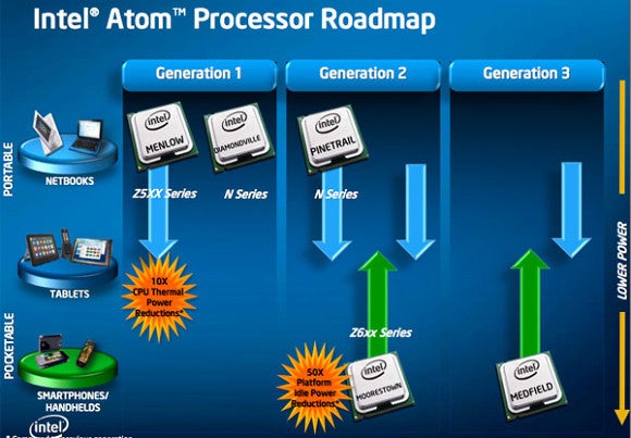 Intel&#039;s Medfield mobile chipset fast-tracked to appear in devices Q3 of this year