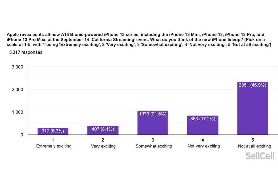 Phần lớn người dùng iPhone không mặn mà với iPhone 13, nhiều người có ý định đổi sang Google Pixel - Ảnh 2.