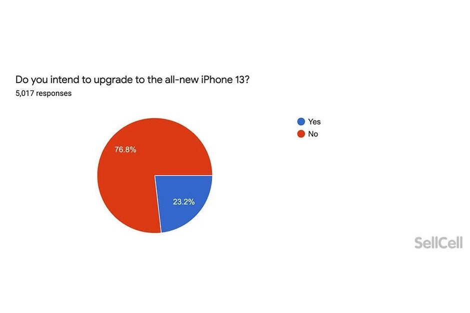 Phần lớn người dùng iPhone không mặn mà với iPhone 13, nhiều người có ý định đổi sang Google Pixel - Ảnh 3.