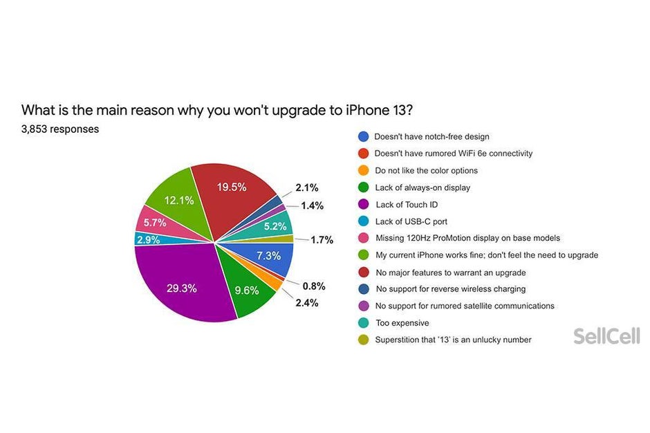 Most iPhone users not impressed by the iPhone 13 series, defectors eyeing Google Pixel