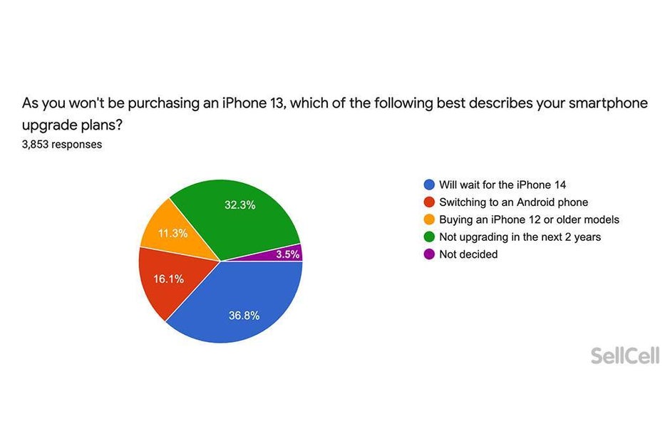 Most iPhone users not impressed by the iPhone 13 series, defectors eyeing Google Pixel