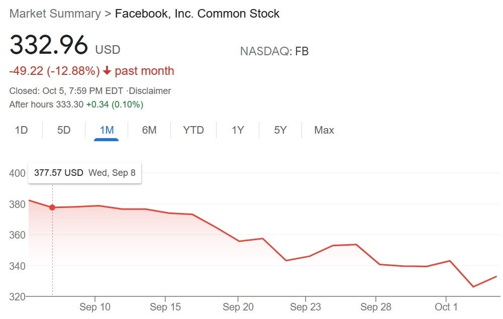 Facebook's shares have had a really rough month hitting Mark Zuckerberg squarely in his wallet - Facebook blames Monday's outage on "an error of our own making"