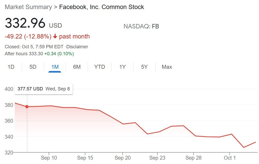 Facebook&#039;s shares have had a really rough month hitting Mark Zuckerberg squarely in his wallet - Facebook blames Monday&#039;s outage on &quot;an error of our own making&quot;